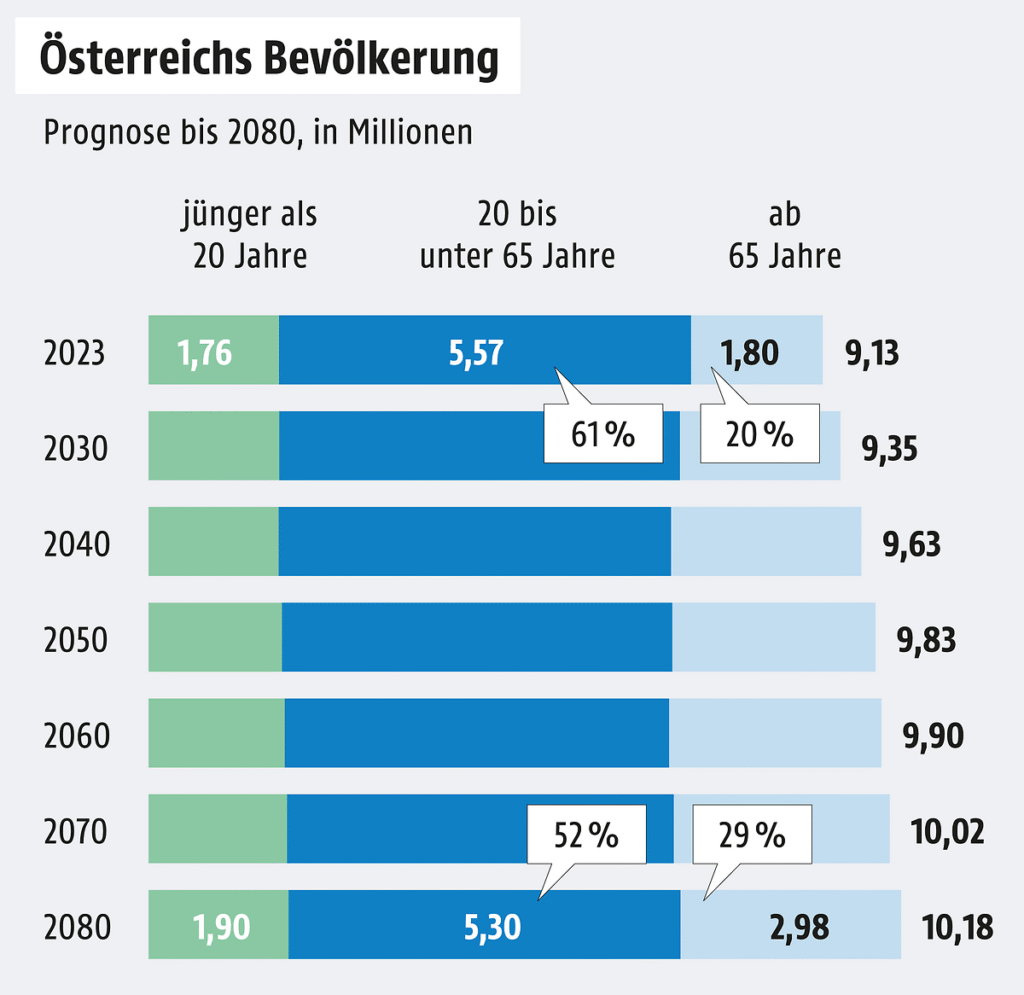 STATISTIK AUSTRIA/ORF